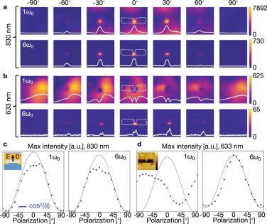 Visualizing the bidirectional optical transfer function for near-field ...