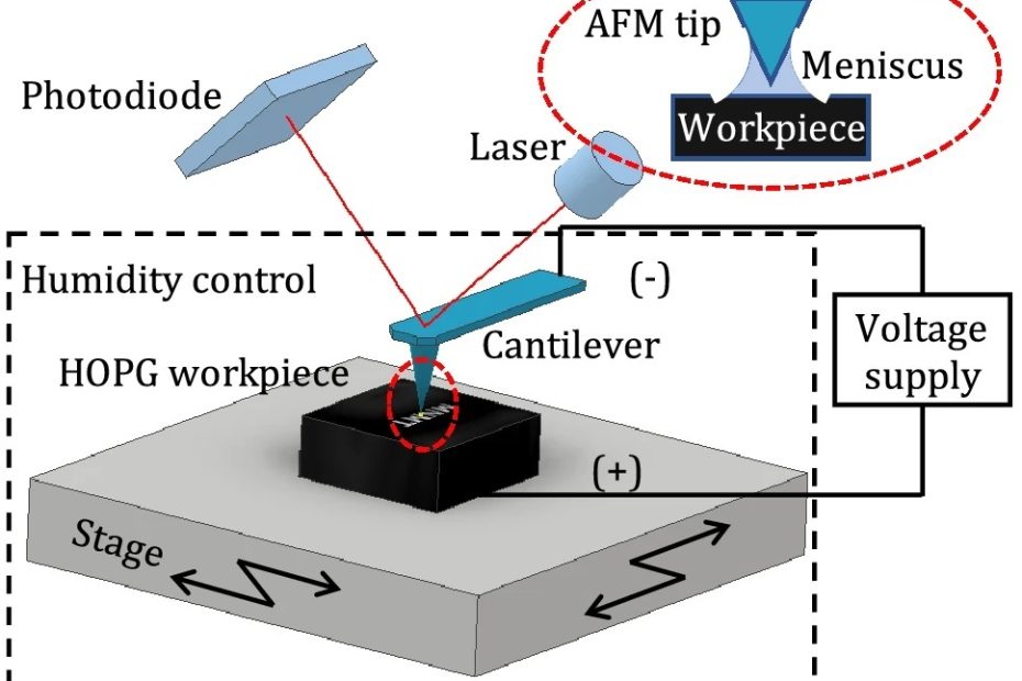 Figure 2 from Wei Han et al. “Toward Single-Atomic-Layer Lithography on Highly Oriented Pyrolytic Graphite Surfaces Using AFM-Based Electrochemical Etching” Schematic diagram of the AFM-based electrochemical etching apparatus with an RH-controlled environment. The experiments were performed under ambient conditions with a commercial atomic force microscope using NANOSENSORS PtIr5 coated PointProbePlus® PPP-EFM AFM probes. The AFM tip side coating enhances the conductivity of the AFM tip and allows electrical contacts, and the opposite side coating enhances the laser reflex.