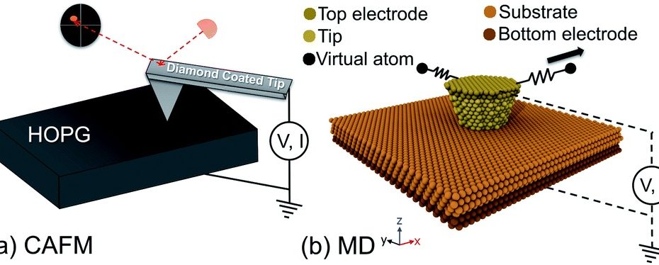 Figure 1 (a) from “Insights into dynamic sliding contacts from conductive atomic force microscopy” by Nicholas Chan et al: A schematic of the experimental setup is shown in Fig. 1(a). The experiment was conducted using an ultra-high vacuum (UHV)AFM at room temperature at a pressure of