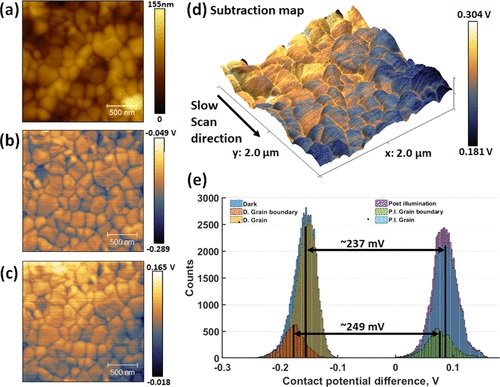 Figure 3. from “Nanoscale Charge Accumulation and Its Effect on Carrier Dynamics in Tri-cation Perovskite Structures” by David Toth et al: Initial dark and relaxed closed-loop KPFM analysis of CsFAMAPbBrI. (a) Topography channel plotting surface height. (b) KPFM image prior to light pulse plotting Vcpd. (c) KPFM image seconds after the light pulse plotting Vcpd. (d) 3D topography overlaid with the calculated ΔVcpd map. (e) Histograms of before and after Vcpd maps separated into grain and GB responses. The double arrows indicate the difference between the mean values of the distributions. NANOSENSORS™ Platinumum-Silicide PtSi-CONT AFM probes were used for the KPFM measurements.