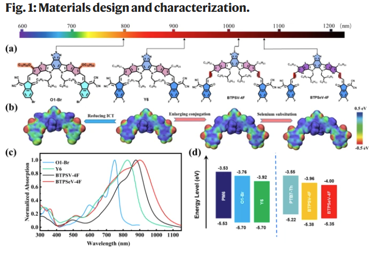 a Molecular structures of the acceptors with arrows indicating absorption edge wavelength of the acceptor films